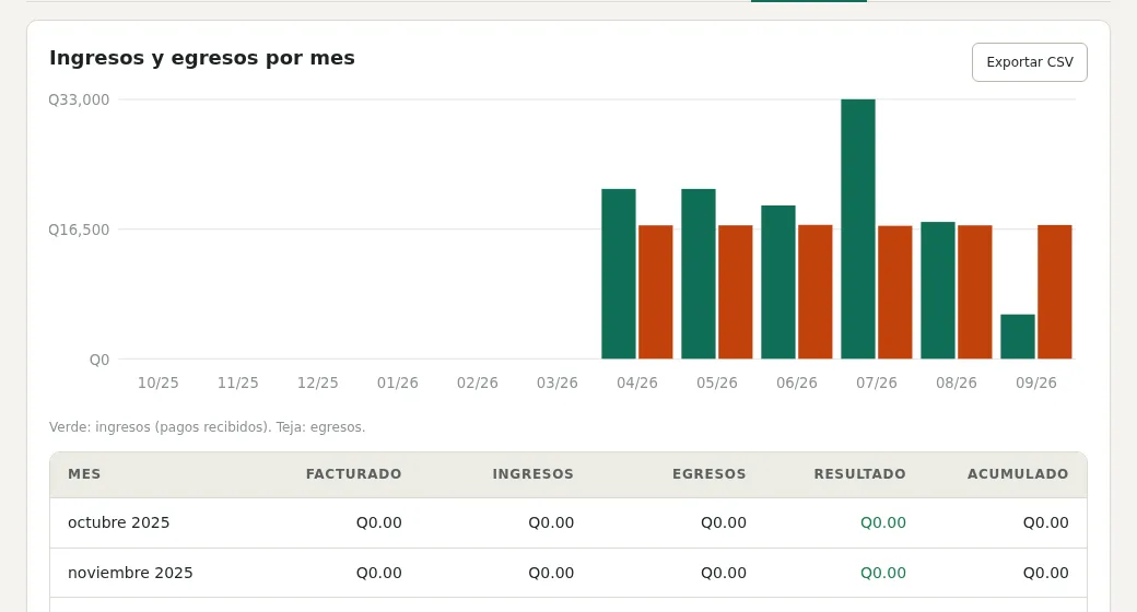 Reporte de ingresos y egresos por mes y morosidad por unidad